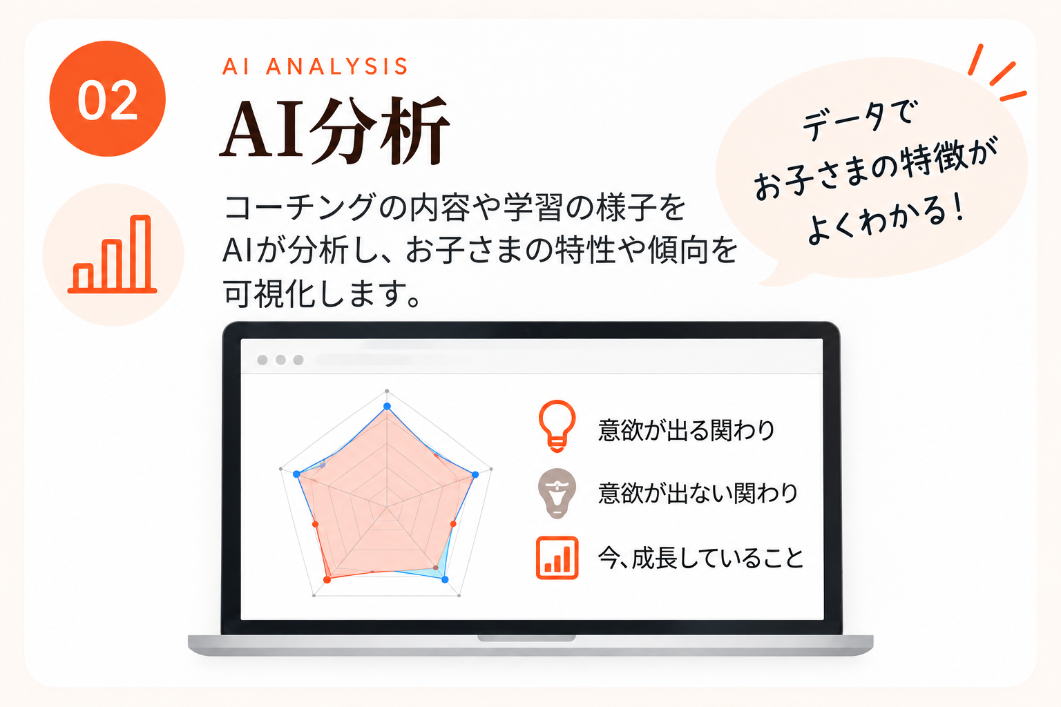 02 AI分析。コーチングの内容や学習の様子をAIが分析し、お子さまの特性や傾向を可視化します。意欲が出る関わり、意欲が出ない関わり、今、成長していること。データでお子さまの特徴がよくわかる!